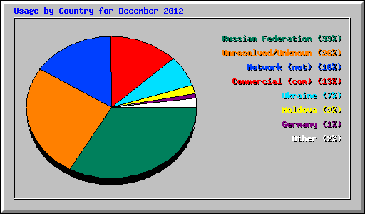 Usage by Country for December 2012
