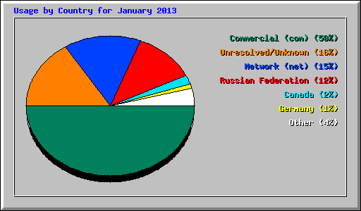 Usage by Country for January 2013