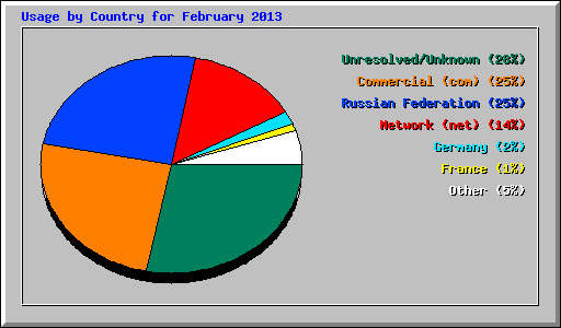 Usage by Country for February 2013