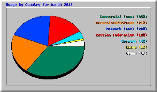 Usage by Country for March 2013