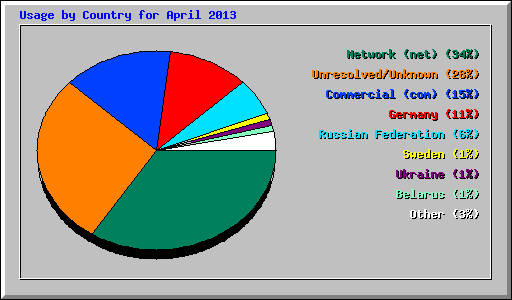 Usage by Country for April 2013
