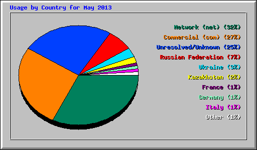 Usage by Country for May 2013