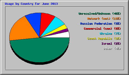 Usage by Country for June 2013
