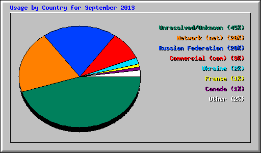Usage by Country for September 2013