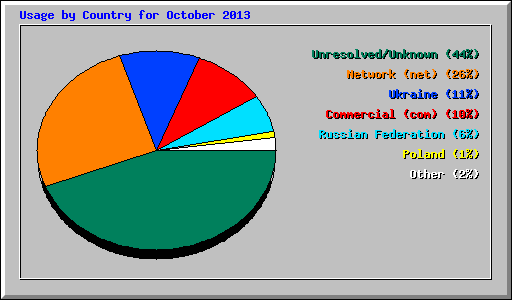 Usage by Country for October 2013