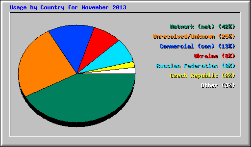 Usage by Country for November 2013