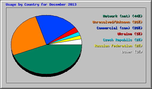 Usage by Country for December 2013