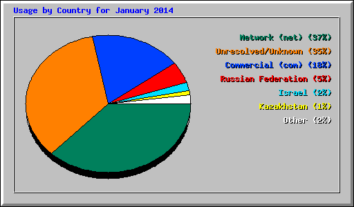 Usage by Country for January 2014