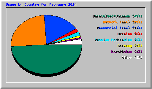 Usage by Country for February 2014