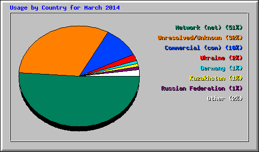 Usage by Country for March 2014