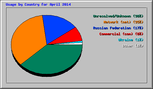 Usage by Country for April 2014