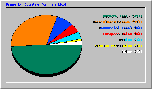 Usage by Country for May 2014