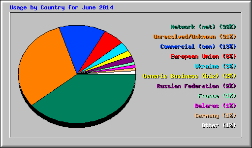 Usage by Country for June 2014