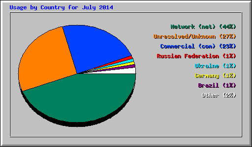 Usage by Country for July 2014