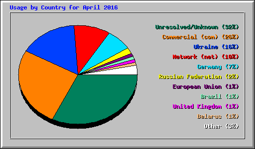Usage by Country for April 2016