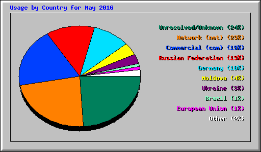 Usage by Country for May 2016