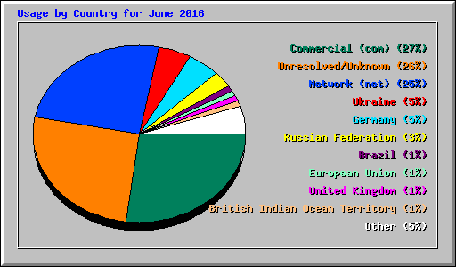 Usage by Country for June 2016