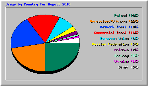 Usage by Country for August 2016