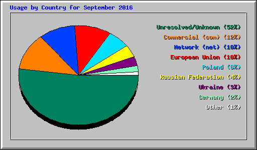 Usage by Country for September 2016