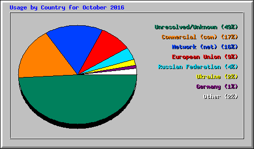 Usage by Country for October 2016