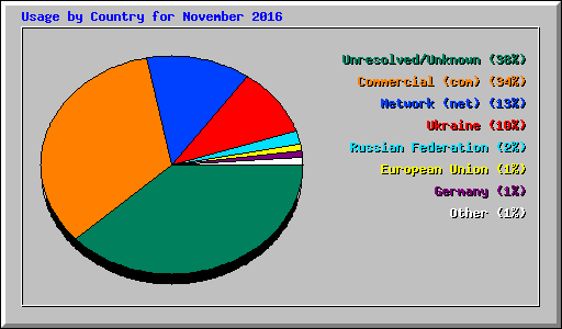 Usage by Country for November 2016