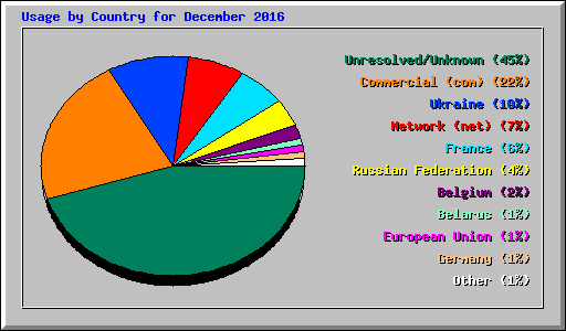 Usage by Country for December 2016