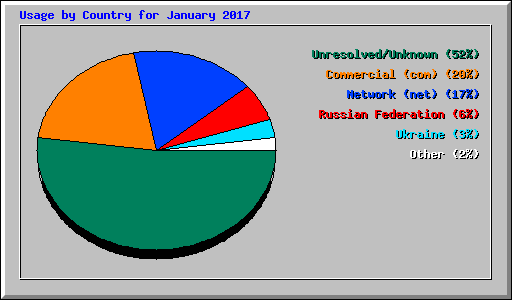 Usage by Country for January 2017
