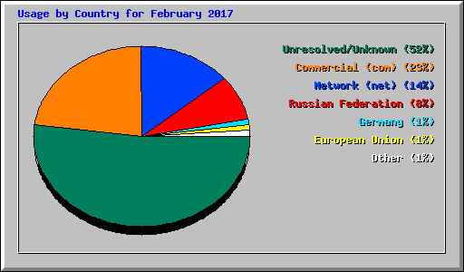 Usage by Country for February 2017