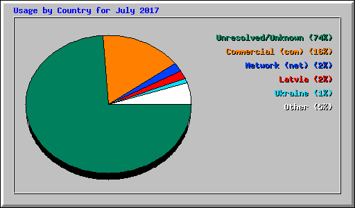 Usage by Country for July 2017