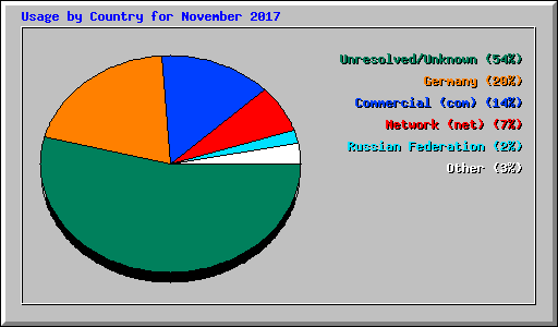 Usage by Country for November 2017