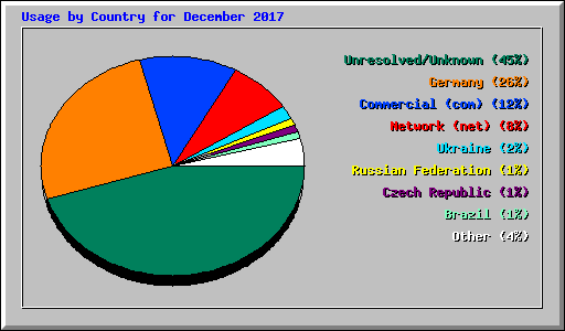 Usage by Country for December 2017