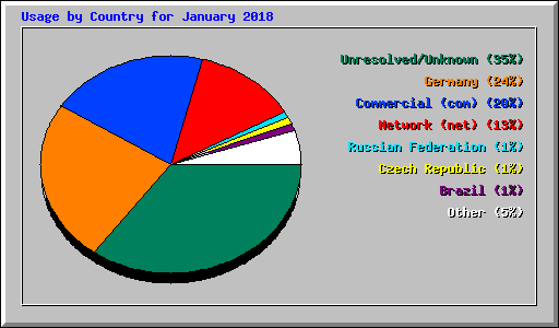 Usage by Country for January 2018