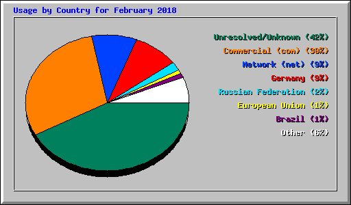 Usage by Country for February 2018