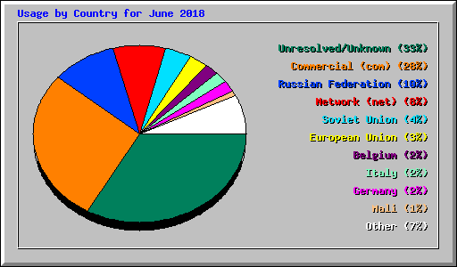 Usage by Country for June 2018