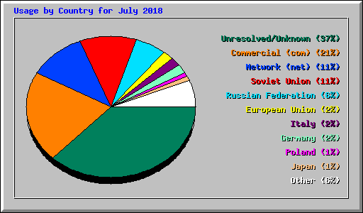 Usage by Country for July 2018