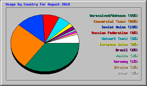 Usage by Country for August 2018