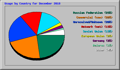 Usage by Country for December 2018