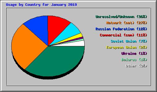 Usage by Country for January 2019