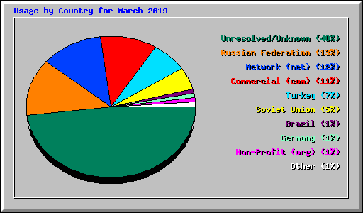 Usage by Country for March 2019