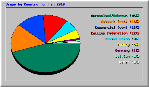 Usage by Country for May 2019