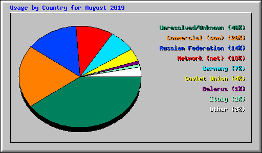 Usage by Country for August 2019