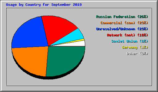 Usage by Country for September 2019