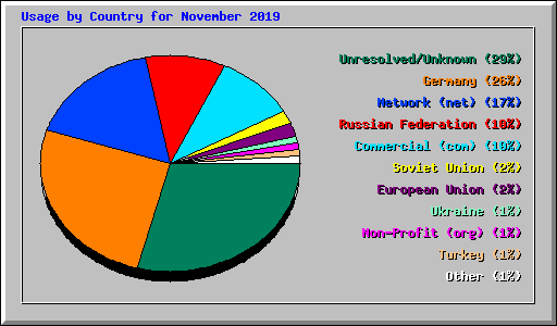 Usage by Country for November 2019