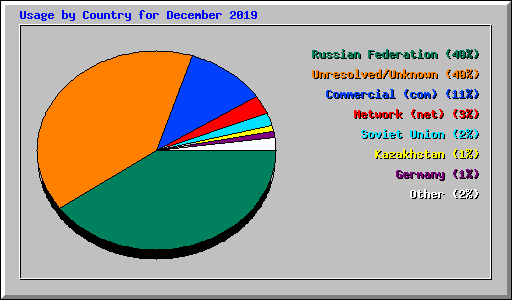 Usage by Country for December 2019