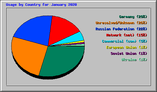 Usage by Country for January 2020