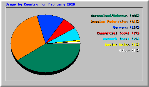 Usage by Country for February 2020