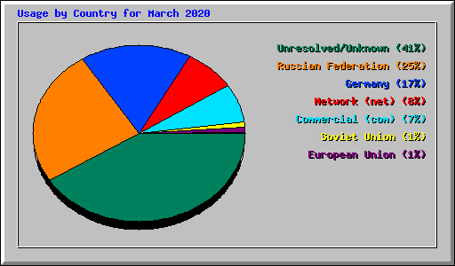 Usage by Country for March 2020