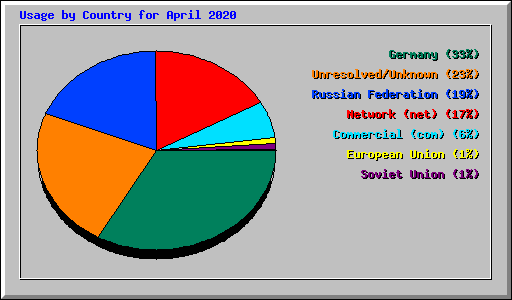 Usage by Country for April 2020