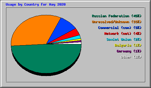 Usage by Country for May 2020