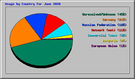 Usage by Country for June 2020